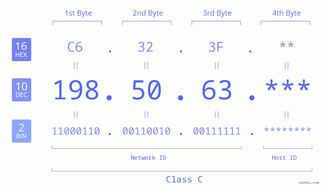 IP Address: 198.50.63 Data Structure Chart BIN DEC HEX IPv4: 198.50.63 Network Class, Net ID, Host ID