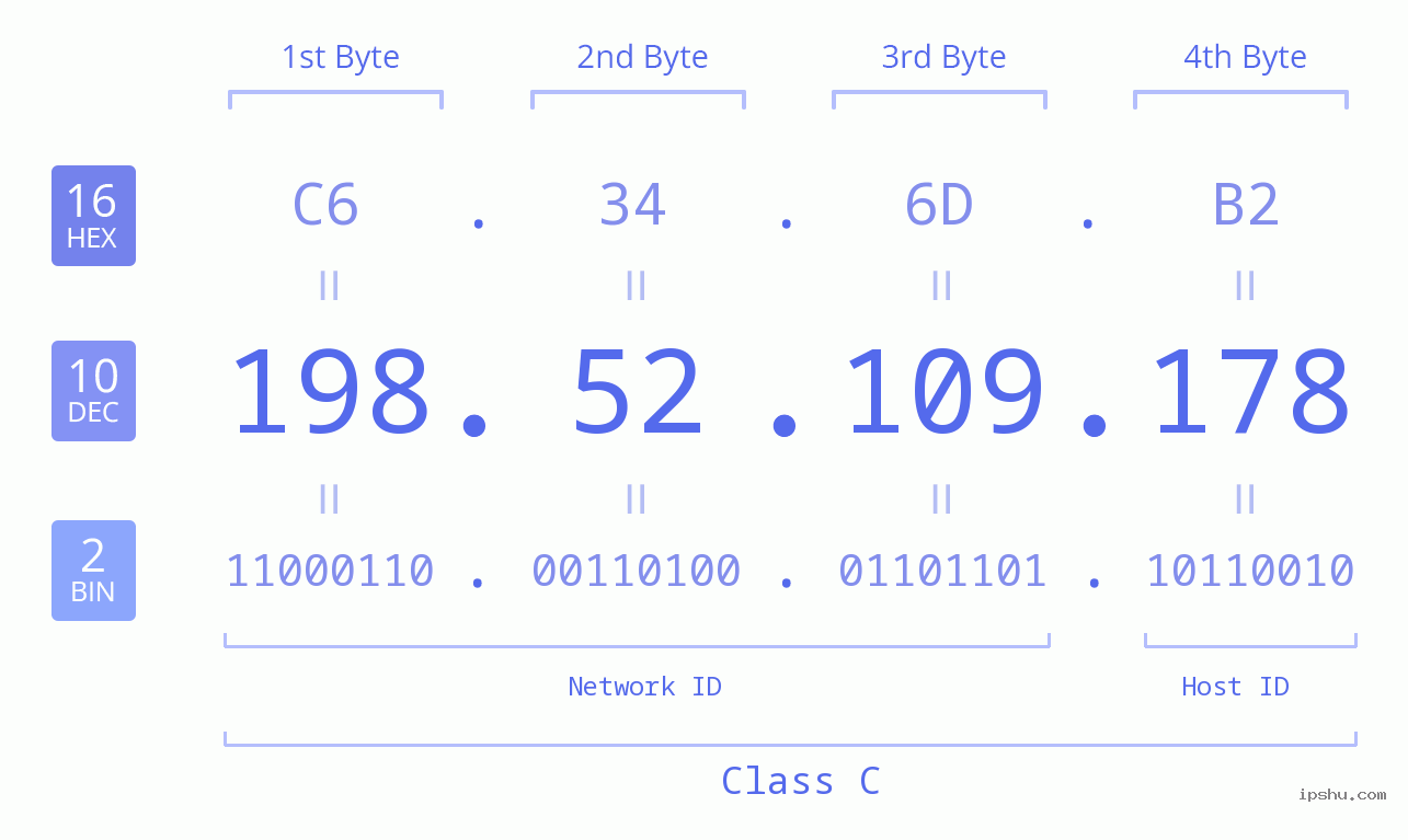 IP Address: 198.52.109.178 Data Structure Chart BIN DEC HEX IPv4: 198.52.109.178 Network Class, Net ID, Host ID