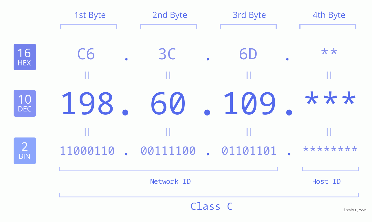 IP Address: 198.60.109 Data Structure Chart BIN DEC HEX IPv4: 198.60.109 Network Class, Net ID, Host ID