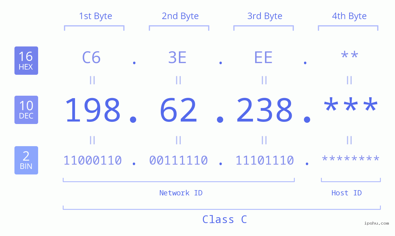 IP Address: 198.62.238 Data Structure Chart BIN DEC HEX IPv4: 198.62.238 Network Class, Net ID, Host ID