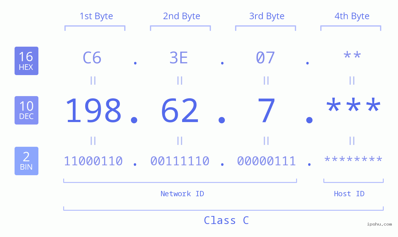 IP Address: 198.62.7 Data Structure Chart BIN DEC HEX IPv4: 198.62.7 Network Class, Net ID, Host ID