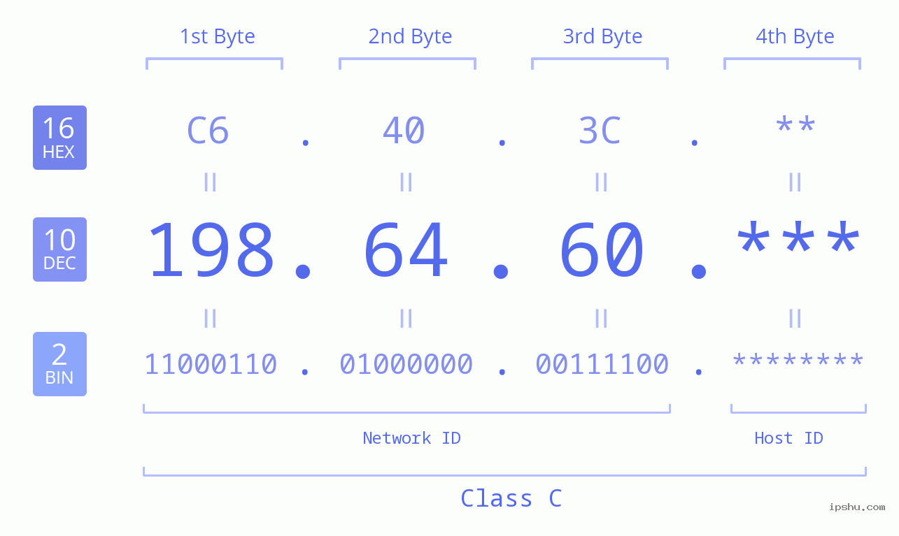 IP Address: 198.64.60 Data Structure Chart BIN DEC HEX IPv4: 198.64.60 Network Class, Net ID, Host ID
