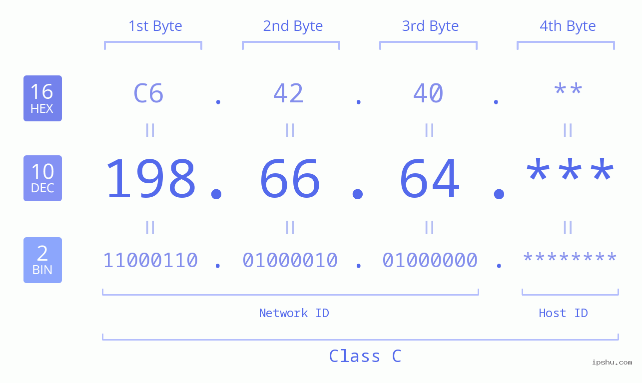 IP Address: 198.66.64 Data Structure Chart BIN DEC HEX IPv4: 198.66.64 Network Class, Net ID, Host ID