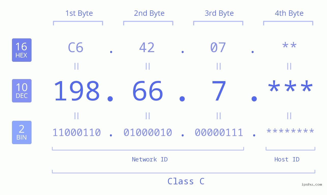 IP Address: 198.66.7 Data Structure Chart BIN DEC HEX IPv4: 198.66.7 Network Class, Net ID, Host ID
