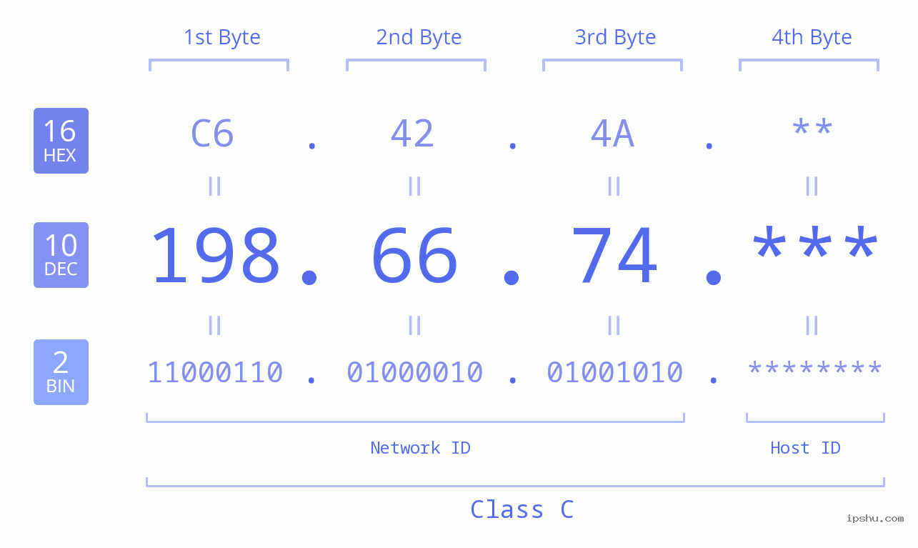 IP Address: 198.66.74 Data Structure Chart BIN DEC HEX IPv4: 198.66.74 Network Class, Net ID, Host ID