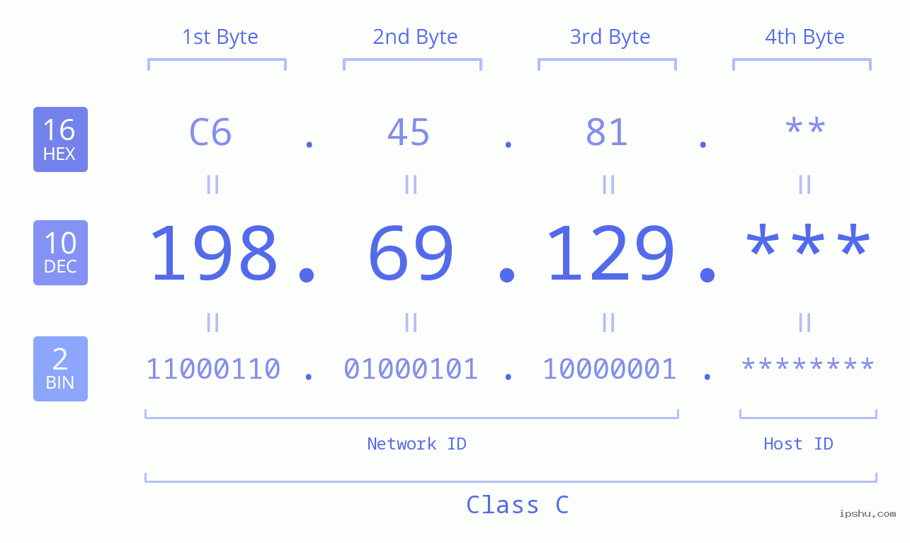 IP Address: 198.69.129 Data Structure Chart BIN DEC HEX IPv4: 198.69.129 Network Class, Net ID, Host ID