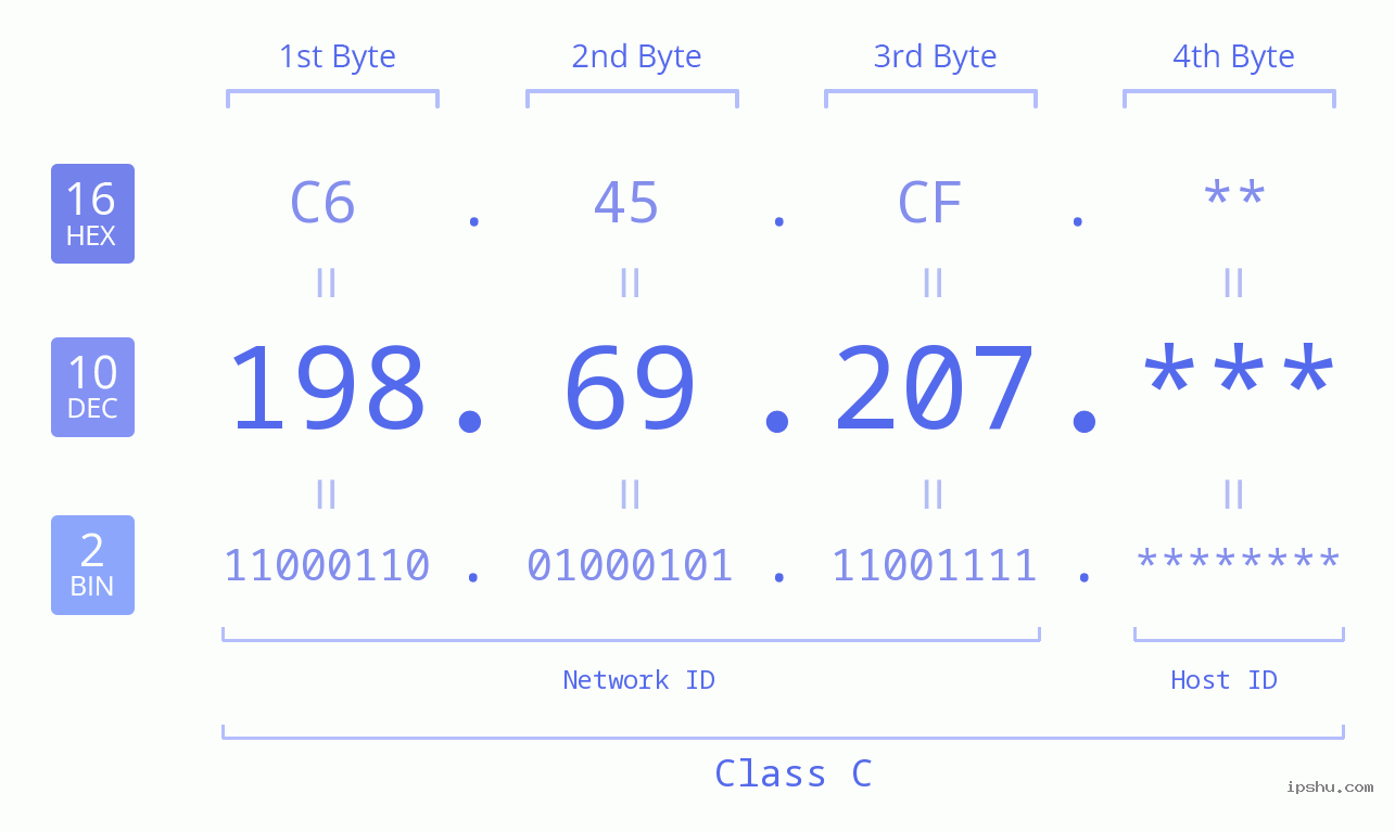 IP Address: 198.69.207 Data Structure Chart BIN DEC HEX IPv4: 198.69.207 Network Class, Net ID, Host ID
