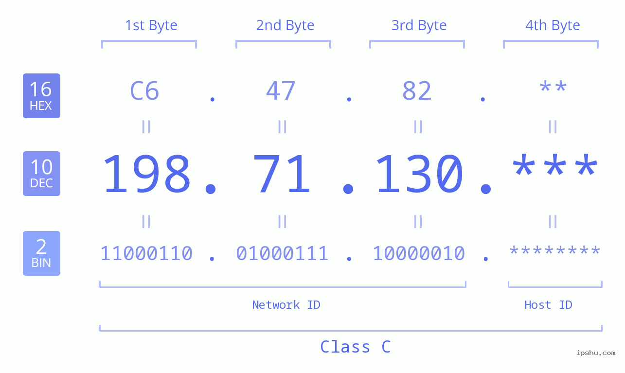 IP Address: 198.71.130 Data Structure Chart BIN DEC HEX IPv4: 198.71.130 Network Class, Net ID, Host ID