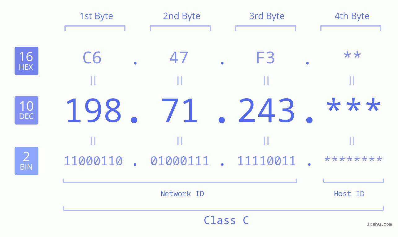IP Address: 198.71.243 Data Structure Chart BIN DEC HEX IPv4: 198.71.243 Network Class, Net ID, Host ID