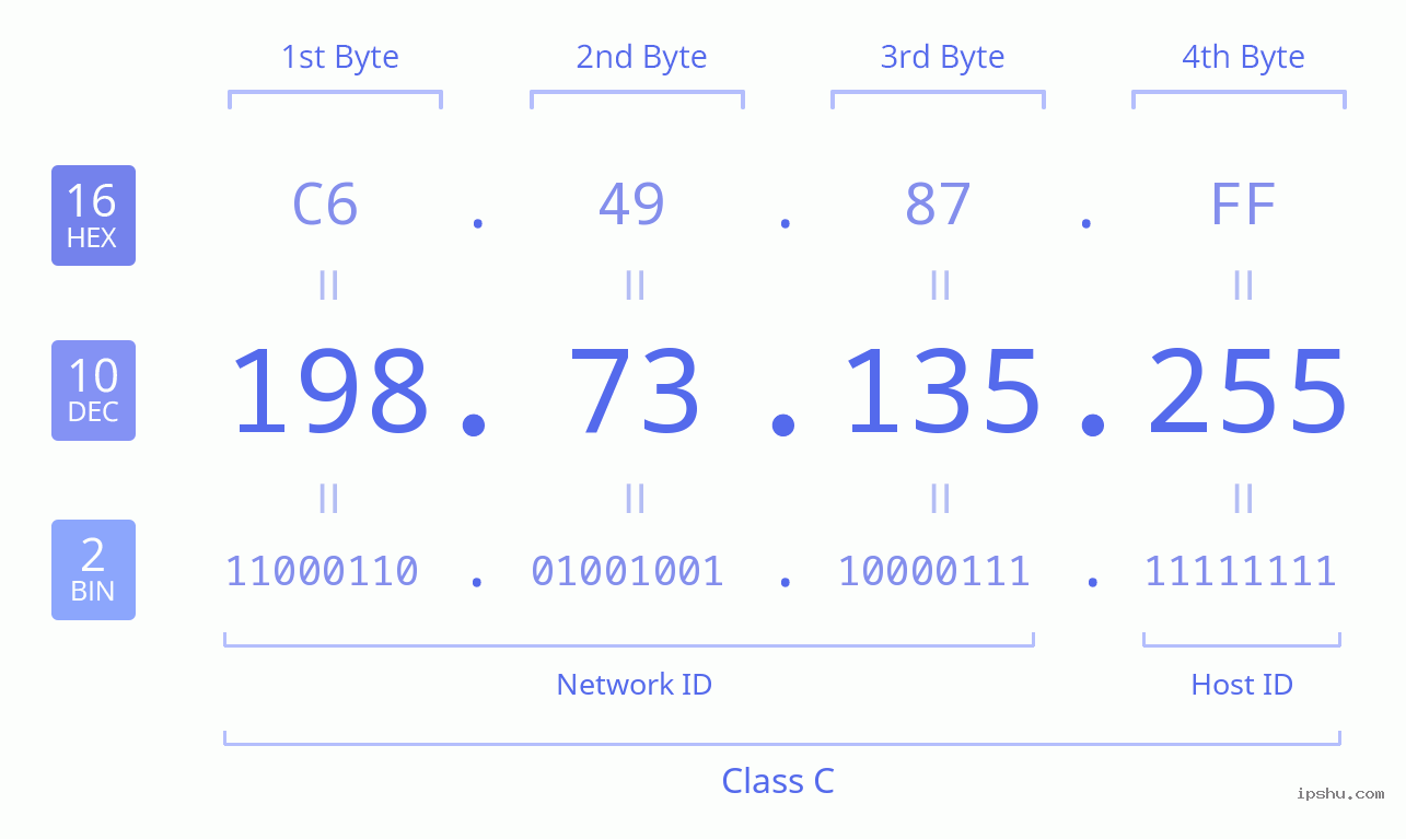 IPv4: 198.73.135.255 Network Class, Net ID, Host ID