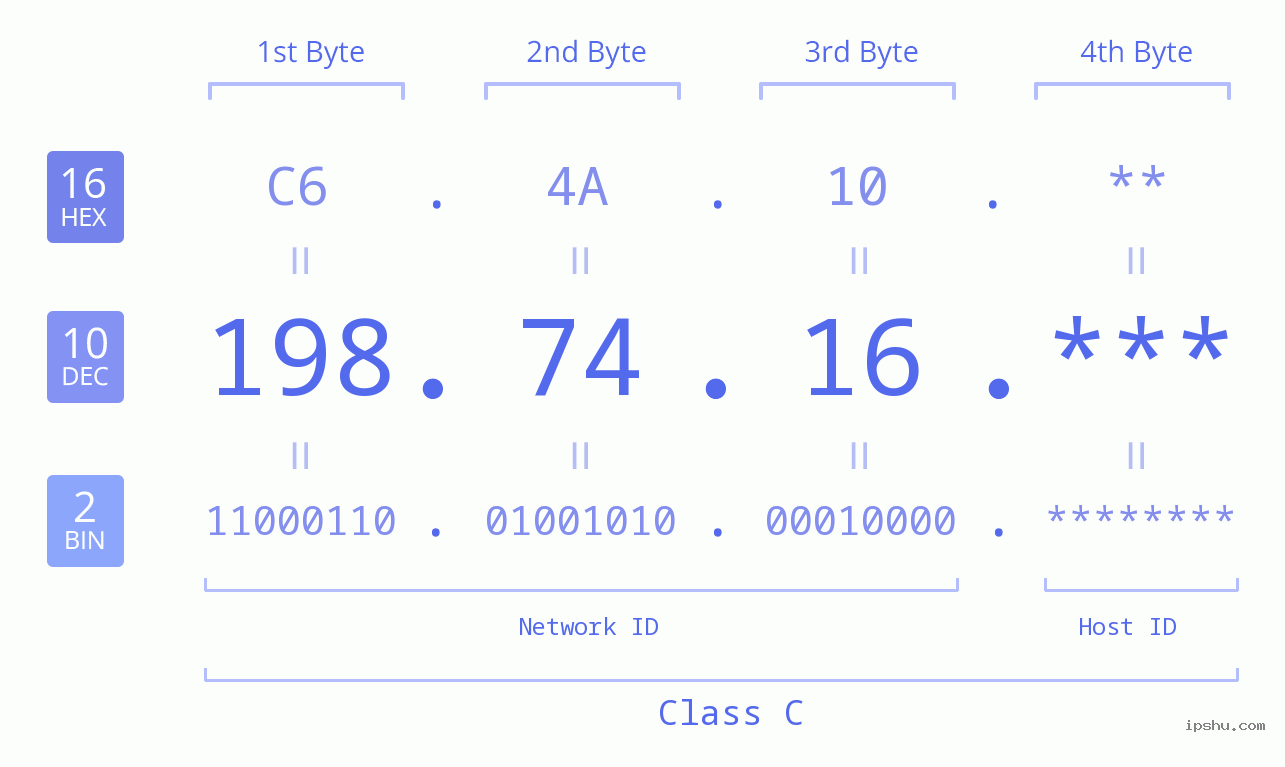 IP Address: 198.74.16 Data Structure Chart BIN DEC HEX IPv4: 198.74.16 Network Class, Net ID, Host ID