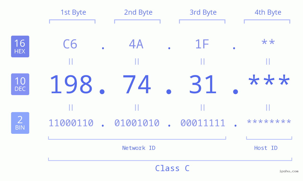 IP Address: 198.74.31 Data Structure Chart BIN DEC HEX IPv4: 198.74.31 Network Class, Net ID, Host ID