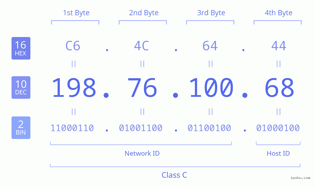 IPv4: 198.76.100.68 Network Class, Net ID, Host ID