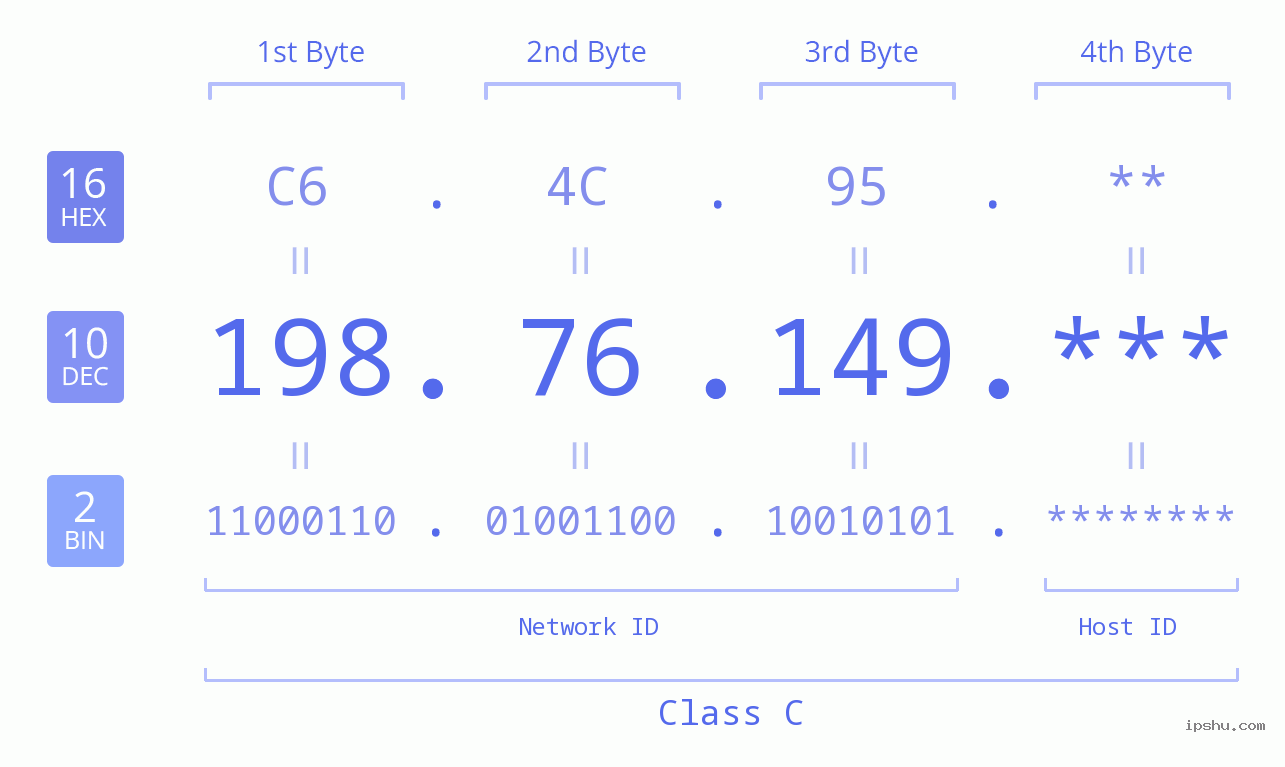 IP Address: 198.76.149 Data Structure Chart BIN DEC HEX IPv4: 198.76.149 Network Class, Net ID, Host ID