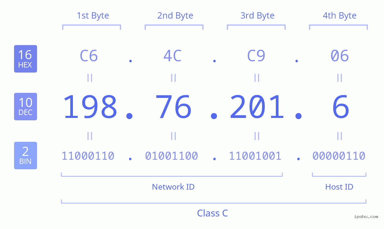 IPv4: 198.76.201.6 Network Class, Net ID, Host ID