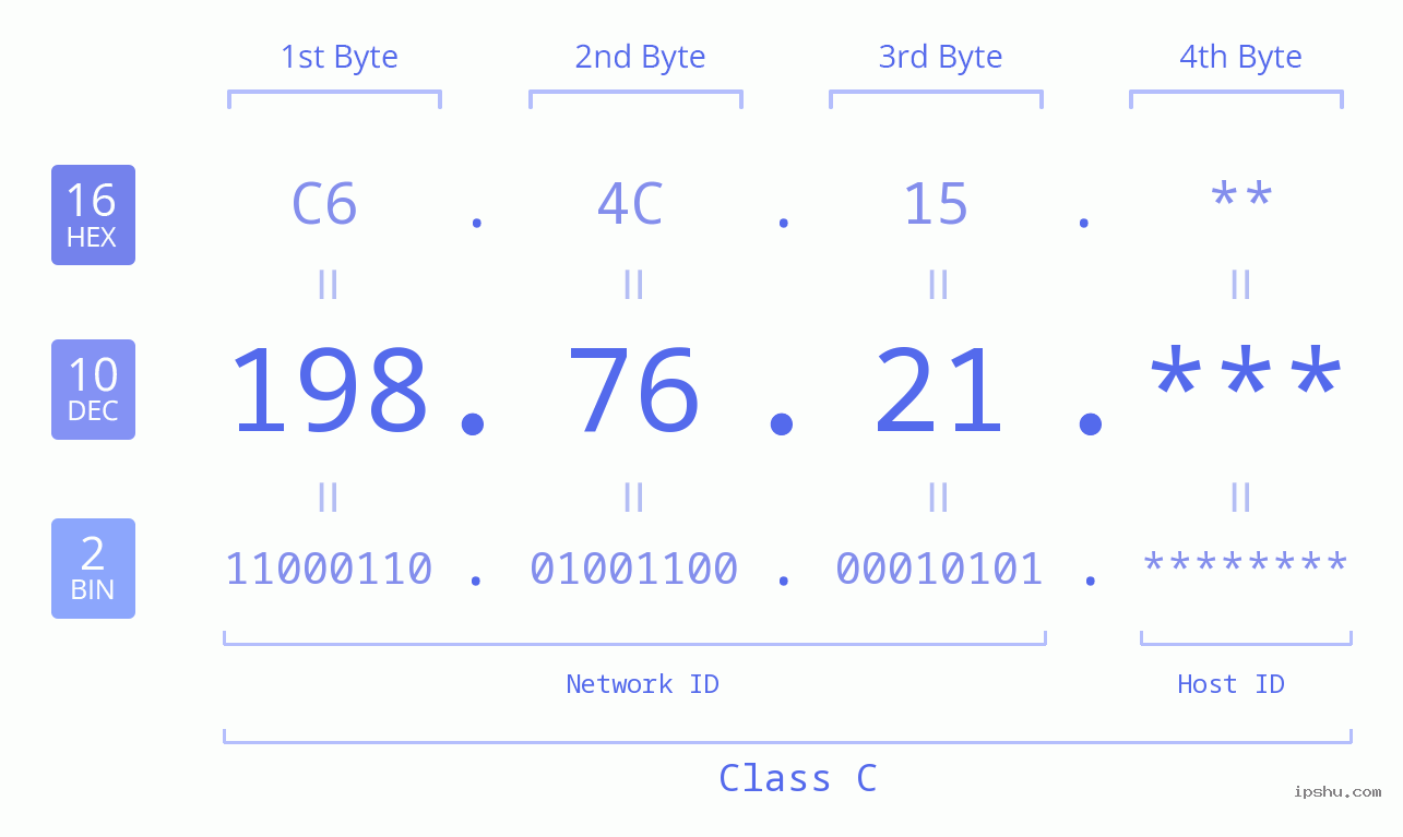 IP Address: 198.76.21 Data Structure Chart BIN DEC HEX IPv4: 198.76.21 Network Class, Net ID, Host ID