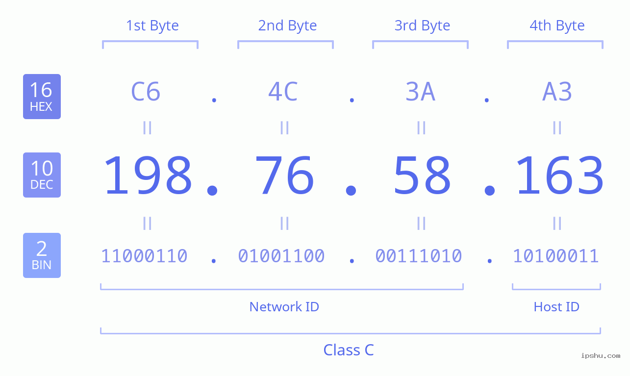 IPv4: 198.76.58.163 Network Class, Net ID, Host ID