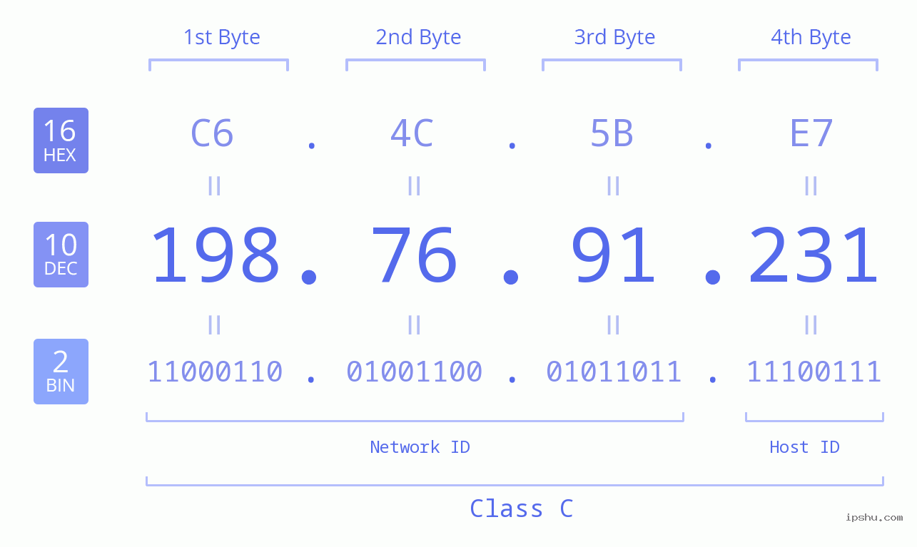 IPv4: 198.76.91.231 Network Class, Net ID, Host ID