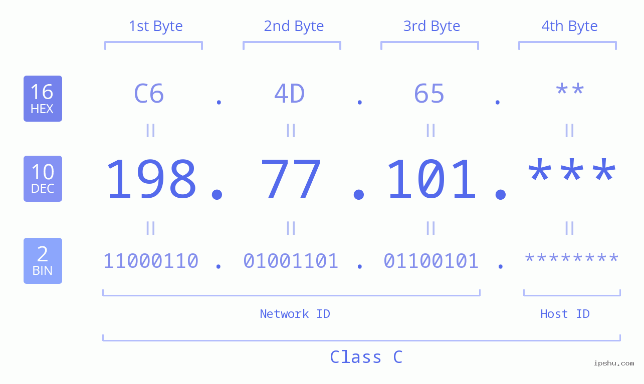 IP Address: 198.77.101 Data Structure Chart BIN DEC HEX IPv4: 198.77.101 Network Class, Net ID, Host ID