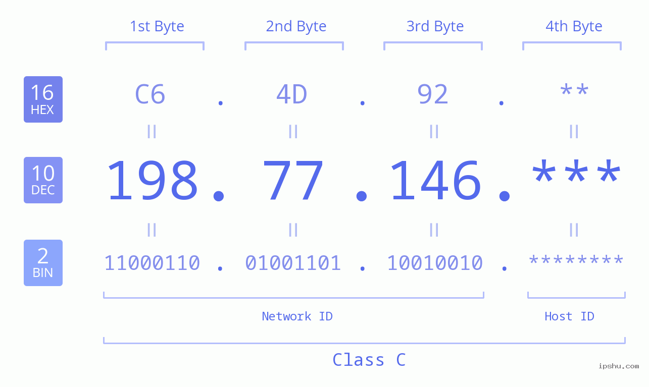 IP Address: 198.77.146 Data Structure Chart BIN DEC HEX IPv4: 198.77.146 Network Class, Net ID, Host ID