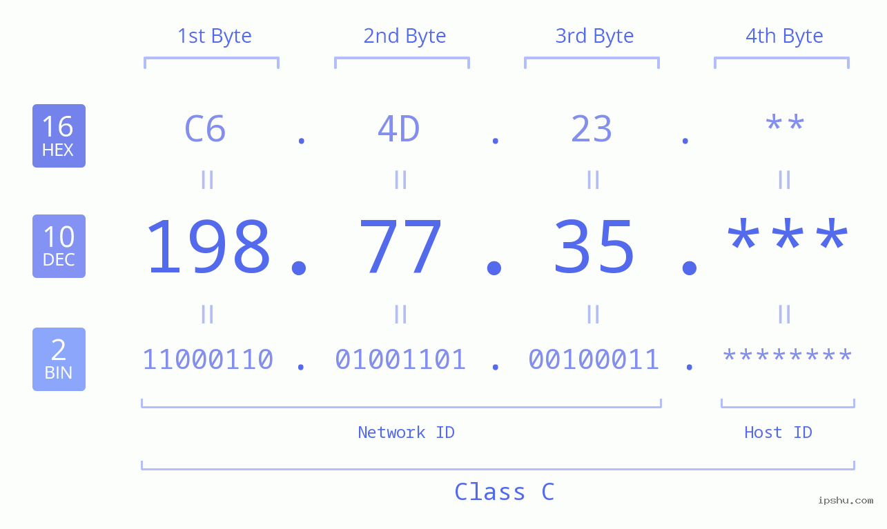 IP Address: 198.77.35 Data Structure Chart BIN DEC HEX IPv4: 198.77.35 Network Class, Net ID, Host ID