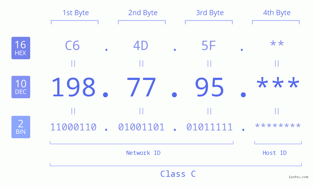 IP Address: 198.77.95 Data Structure Chart BIN DEC HEX IPv4: 198.77.95 Network Class, Net ID, Host ID