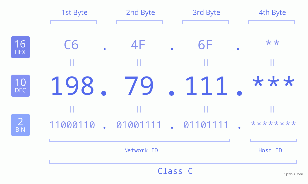 IP Address: 198.79.111 Data Structure Chart BIN DEC HEX IPv4: 198.79.111 Network Class, Net ID, Host ID