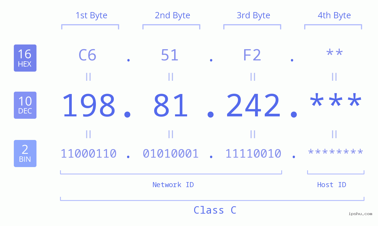 IP Address: 198.81.242 Data Structure Chart BIN DEC HEX IPv4: 198.81.242 Network Class, Net ID, Host ID