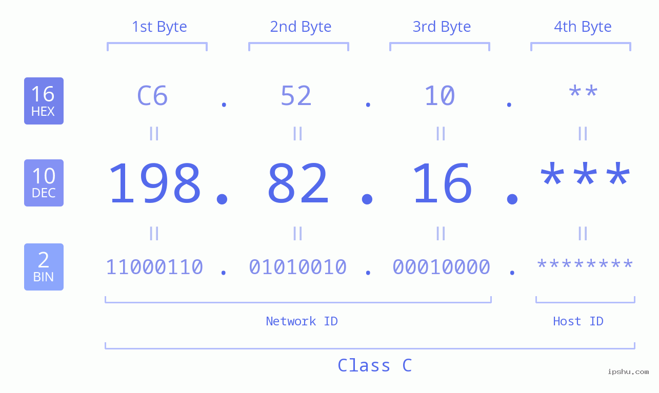 IP Address: 198.82.16 Data Structure Chart BIN DEC HEX IPv4: 198.82.16 Network Class, Net ID, Host ID