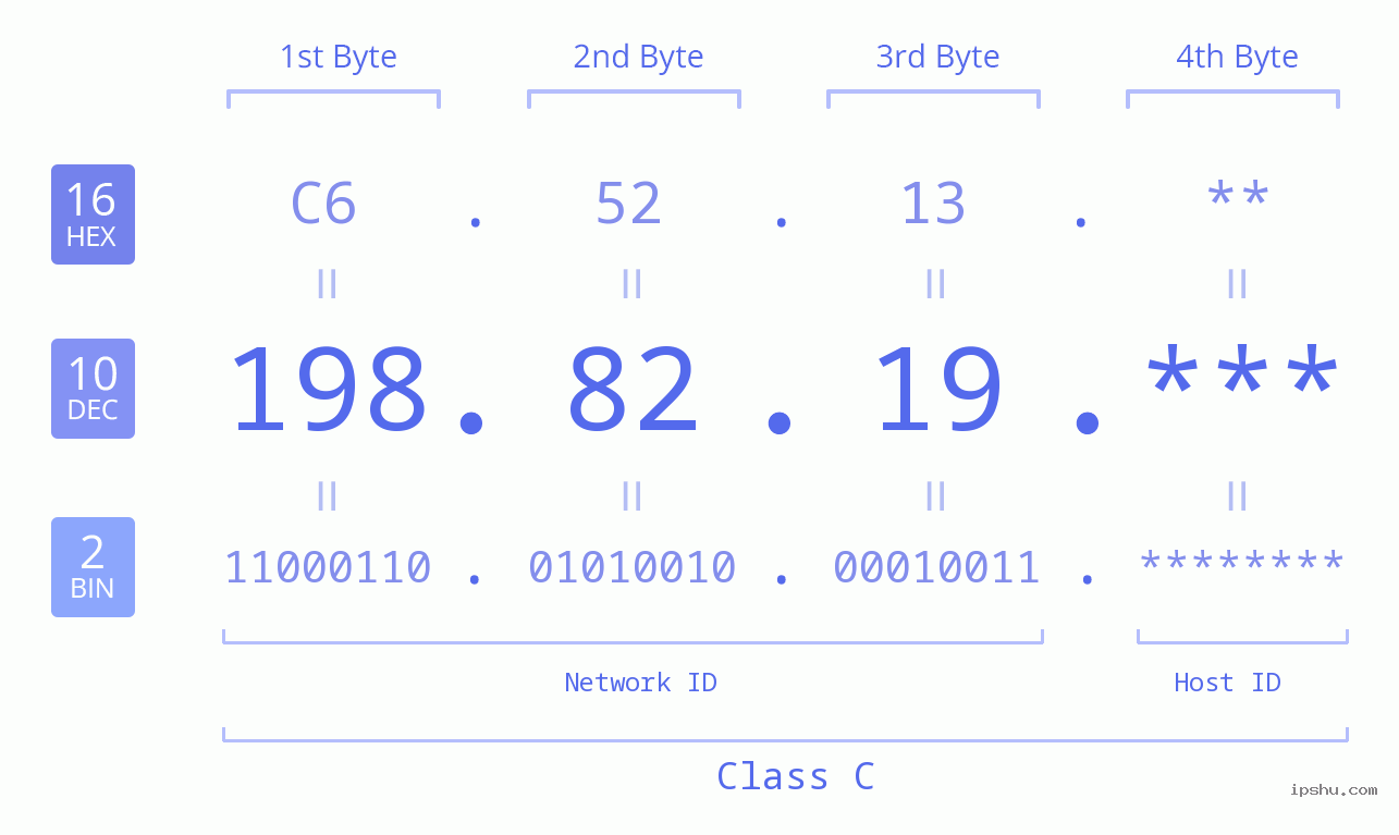 IP Address: 198.82.19 Data Structure Chart BIN DEC HEX IPv4: 198.82.19 Network Class, Net ID, Host ID