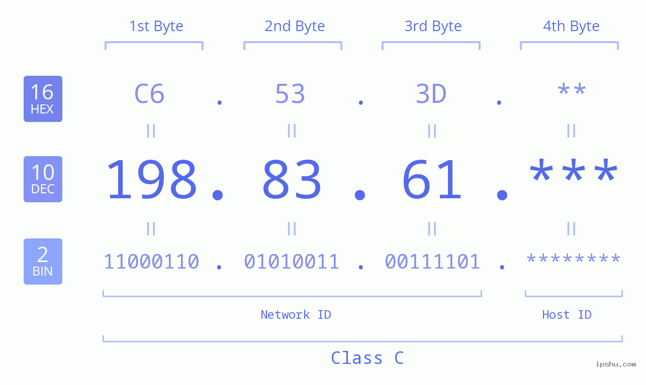 IP Address: 198.83.61 Data Structure Chart BIN DEC HEX IPv4: 198.83.61 Network Class, Net ID, Host ID