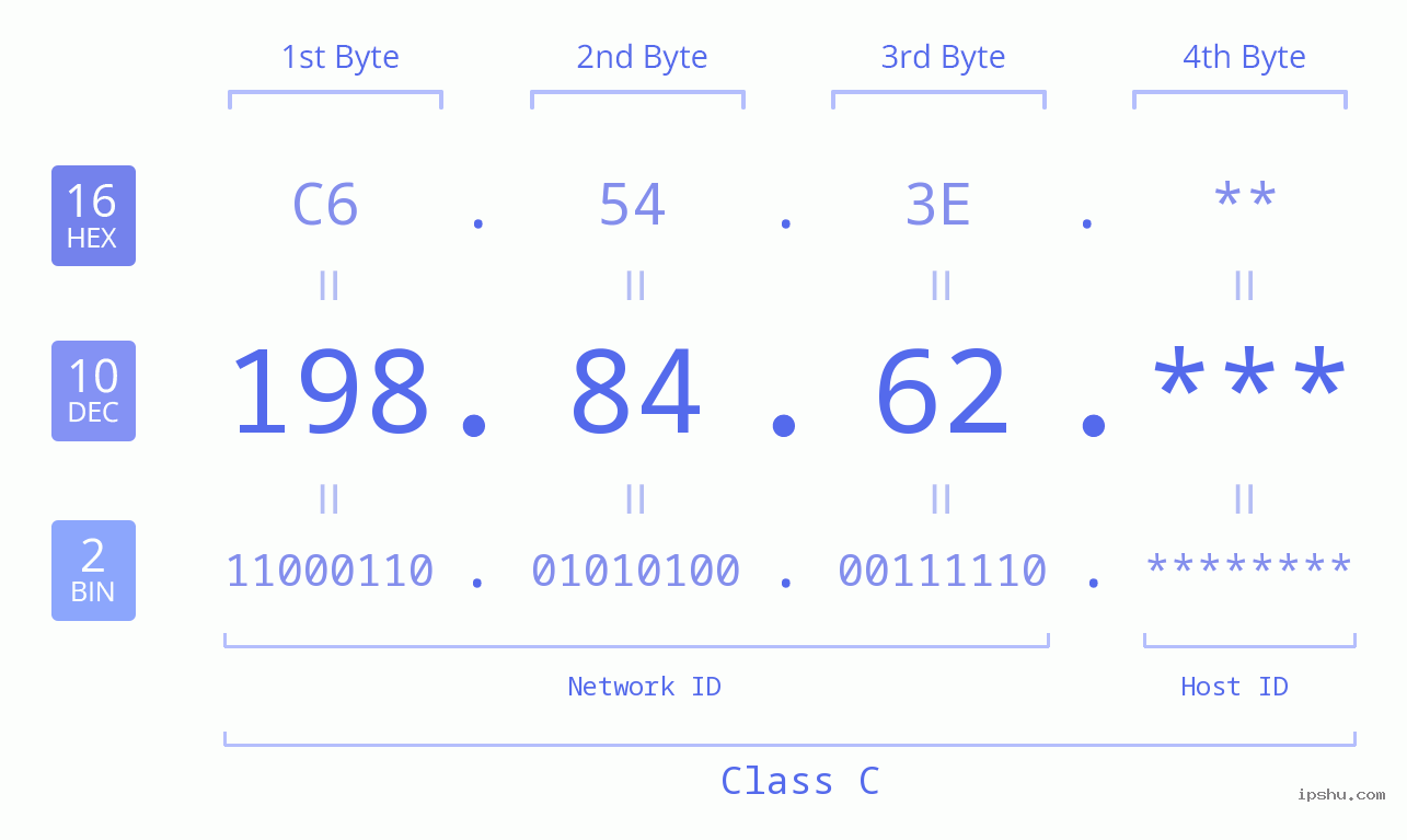 IP Address: 198.84.62 Data Structure Chart BIN DEC HEX IPv4: 198.84.62 Network Class, Net ID, Host ID