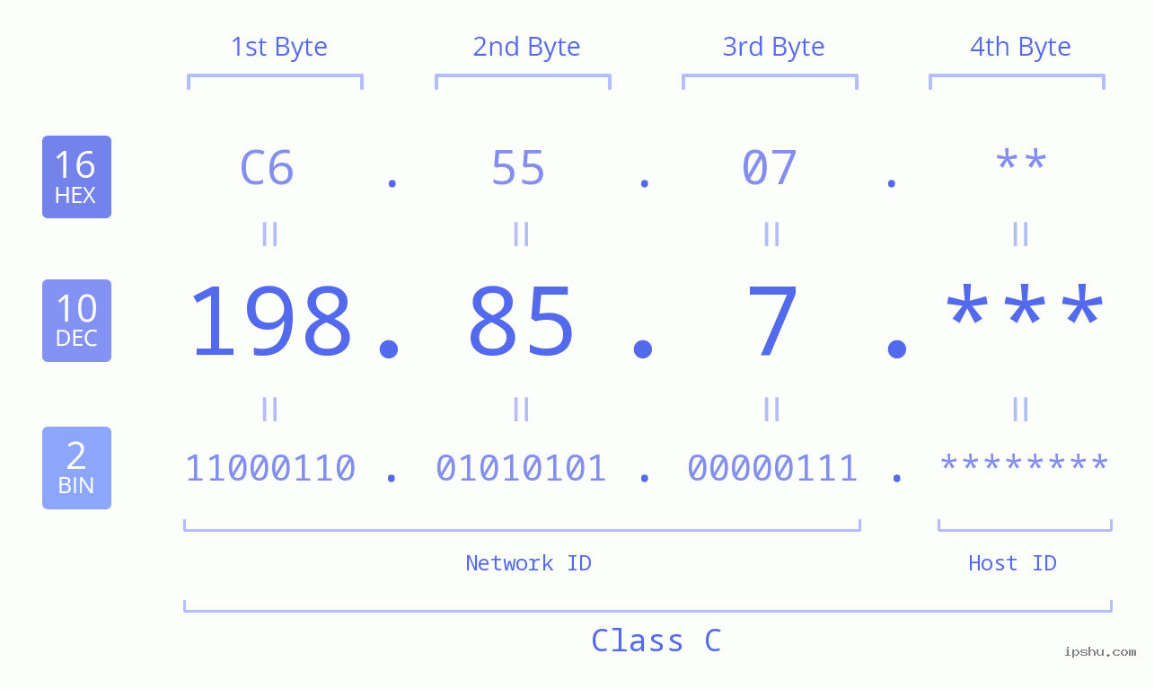 IP Address: 198.85.7 Data Structure Chart BIN DEC HEX IPv4: 198.85.7 Network Class, Net ID, Host ID