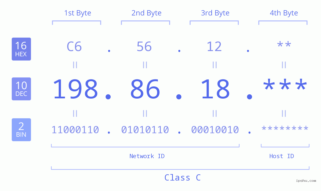 IP Address: 198.86.18 Data Structure Chart BIN DEC HEX IPv4: 198.86.18 Network Class, Net ID, Host ID