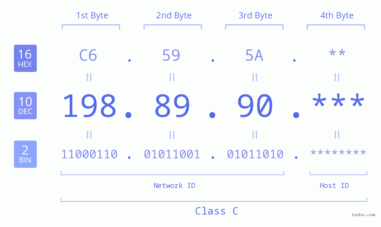 IP Address: 198.89.90 Data Structure Chart BIN DEC HEX IPv4: 198.89.90 Network Class, Net ID, Host ID