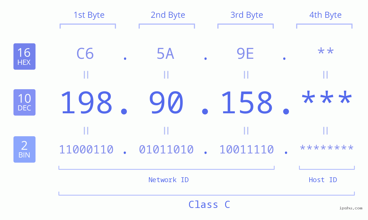 IP Address: 198.90.158 Data Structure Chart BIN DEC HEX IPv4: 198.90.158 Network Class, Net ID, Host ID