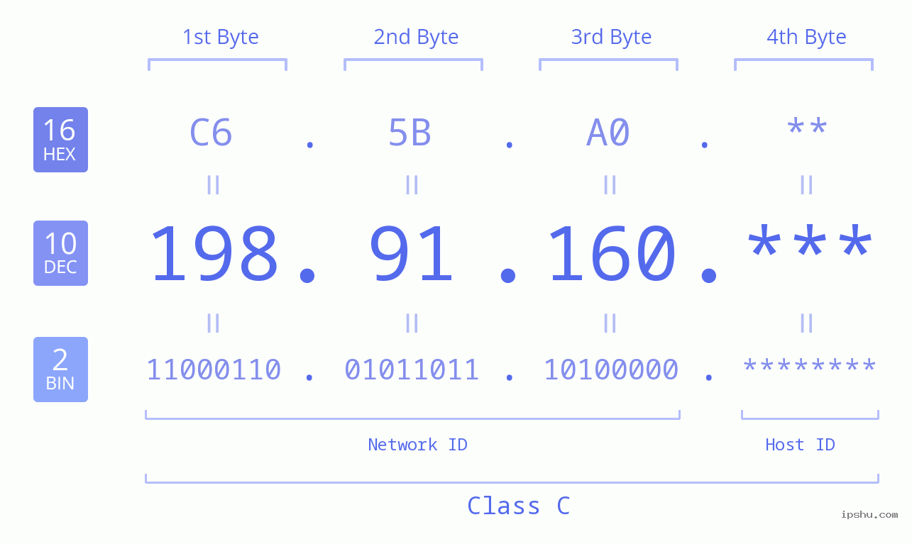 IP Address: 198.91.160 Data Structure Chart BIN DEC HEX IPv4: 198.91.160 Network Class, Net ID, Host ID