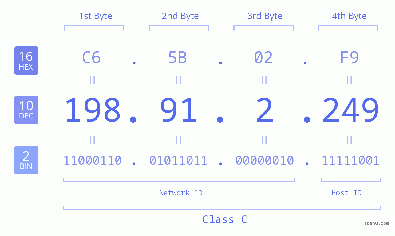 IPv4: 198.91.2.249 Network Class, Net ID, Host ID