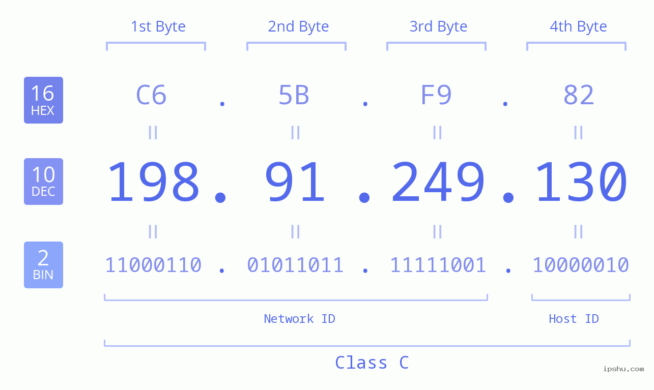 IPv4: 198.91.249.130 Network Class, Net ID, Host ID