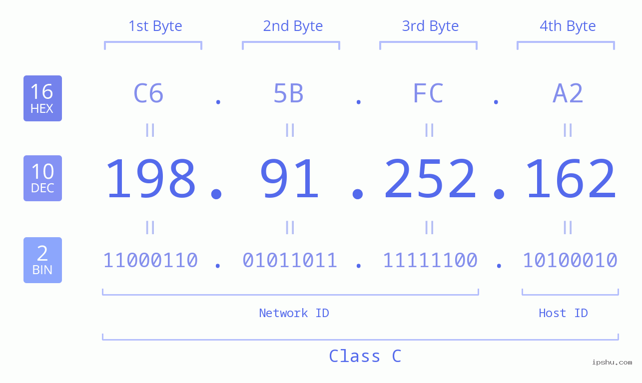 IPv4: 198.91.252.162 Network Class, Net ID, Host ID