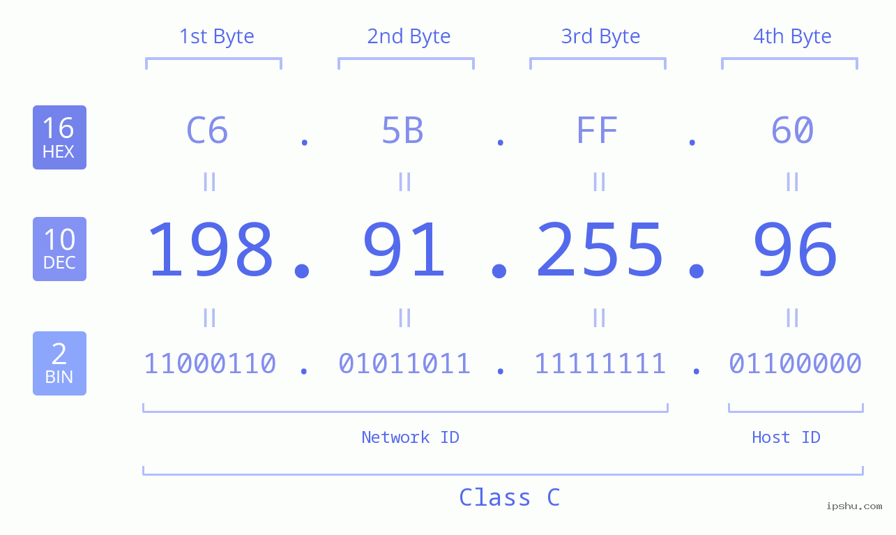 IPv4: 198.91.255.96 Network Class, Net ID, Host ID