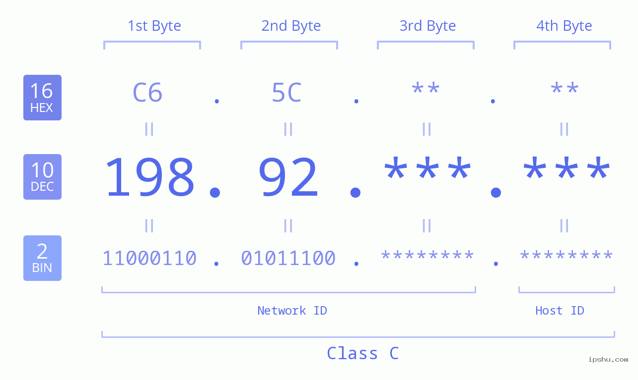 IPv4: 198.92 Network Class, Net ID, Host ID