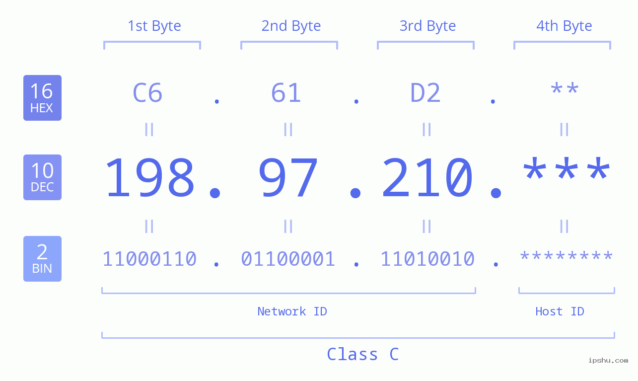 IP Address: 198.97.210 Data Structure Chart BIN DEC HEX IPv4: 198.97.210 Network Class, Net ID, Host ID