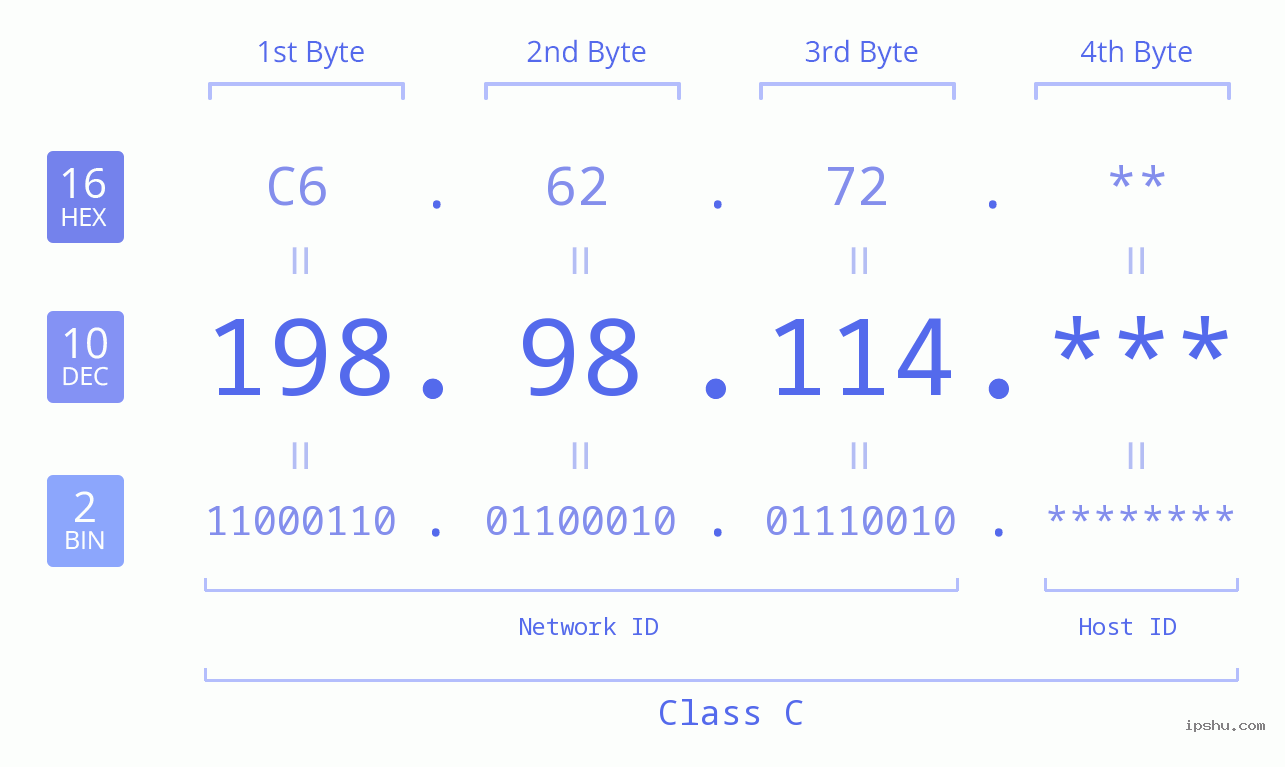 IP Address: 198.98.114 Data Structure Chart BIN DEC HEX IPv4: 198.98.114 Network Class, Net ID, Host ID