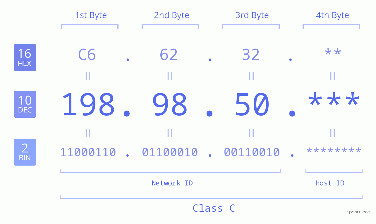 IP Address: 198.98.50 Data Structure Chart BIN DEC HEX IPv4: 198.98.50 Network Class, Net ID, Host ID