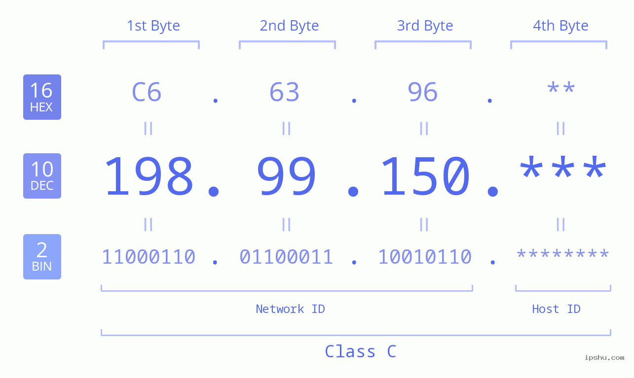 IP Address: 198.99.150 Data Structure Chart BIN DEC HEX IPv4: 198.99.150 Network Class, Net ID, Host ID