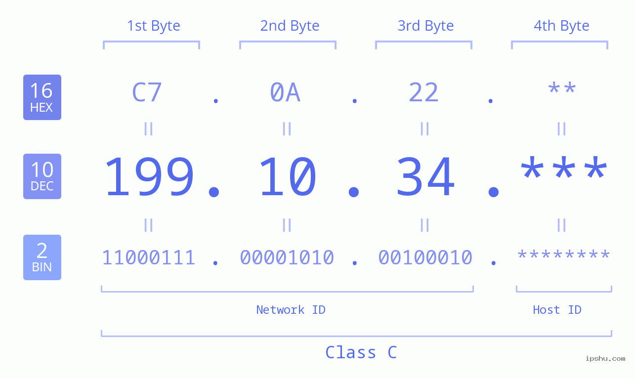 IP Address: 199.10.34 Data Structure Chart BIN DEC HEX IPv4: 199.10.34 Network Class, Net ID, Host ID