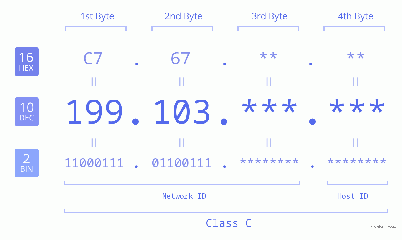 IPv4: 199.103 Network Class, Net ID, Host ID