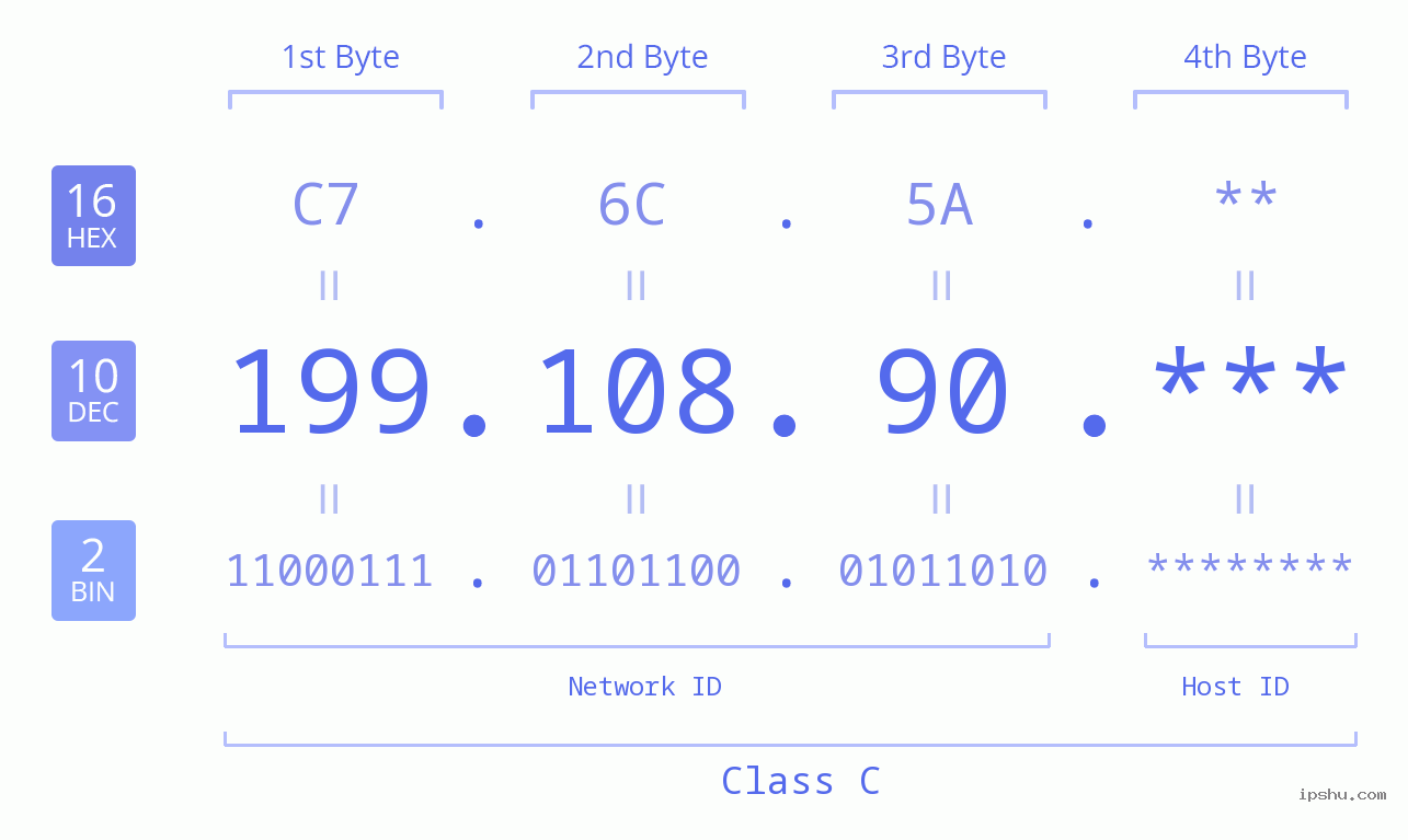 IP Address: 199.108.90 Data Structure Chart BIN DEC HEX IPv4: 199.108.90 Network Class, Net ID, Host ID