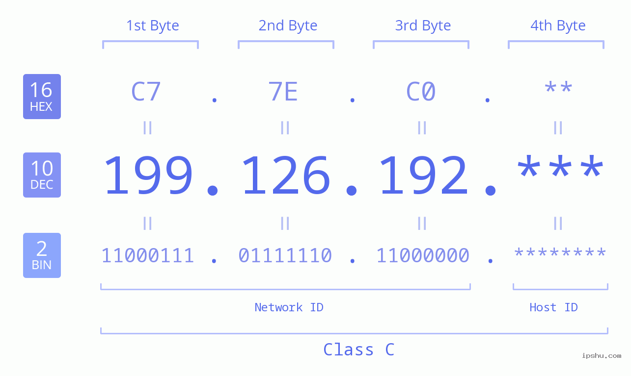 IP Address: 199.126.192 Data Structure Chart BIN DEC HEX IPv4: 199.126.192 Network Class, Net ID, Host ID